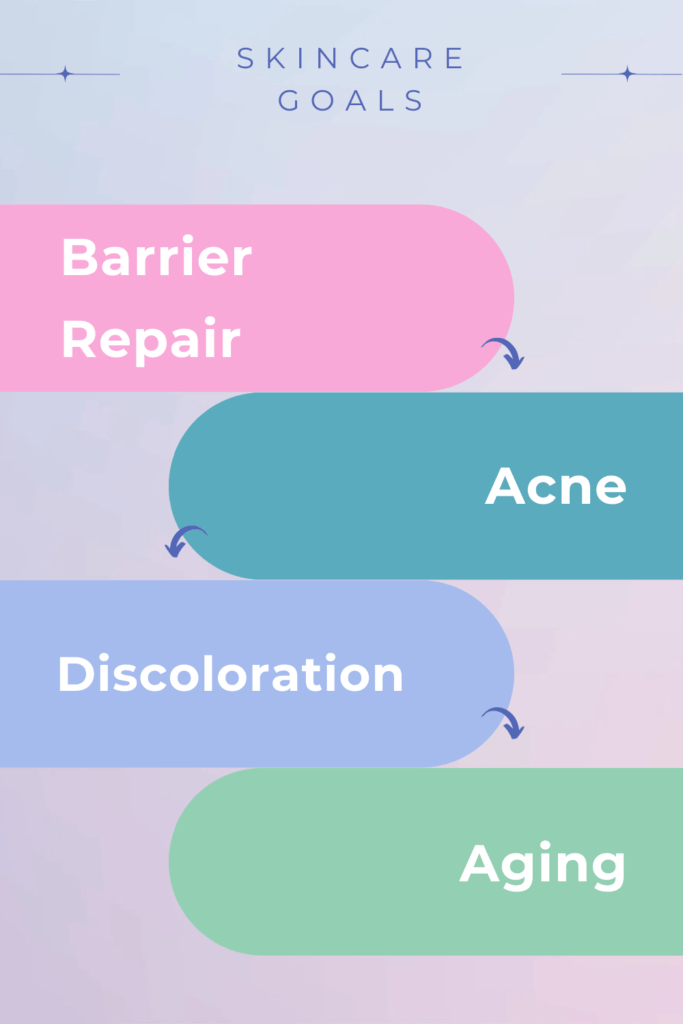 Skincare goals typically transition from Barrier Repair, to Acne, to Discoloration, then Aging